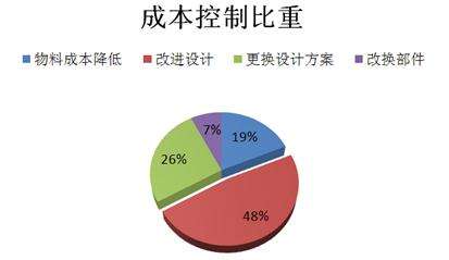 研發(fā)成本、技術能力不同